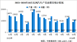 2024年10月东风汽车产销量情况：新能源汽车销量同比减少21.28%（图）