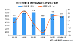 2024年1-9月中国冰箱出口数据统计分析：出口量同比增长21.8%