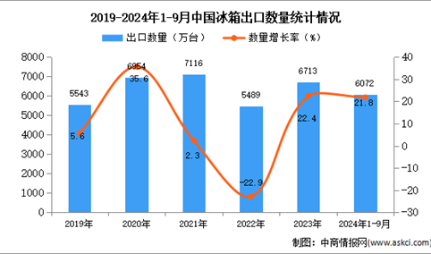 2024年1-9月中国冰箱出口数据统计分析：出口量同比增长21.8%