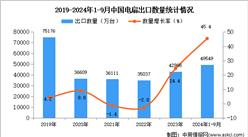 2024年1-9月中国电扇出口数据统计分析：出口量同比增长45.4%