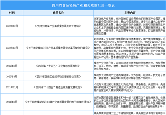 2024年四川省食品轻纺产业最新政策汇总一览（表）