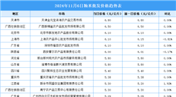 2024年11月7日全国各地最新大米价格行情走势分析