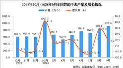 2024年9月全國智能手表產量數據統計分析