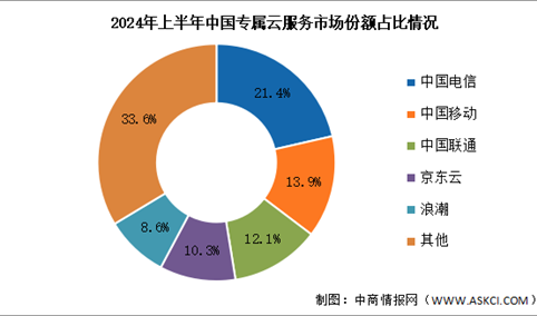 2024年上半年中国专属云服务市场规模及竞争格局分析（图）