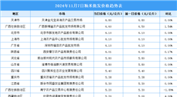 2024年11月8日全国各地最新大米价格行情走势分析