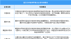 2024年中国蓝宝石衬底材料市场现状及重点企业预测分析（图）