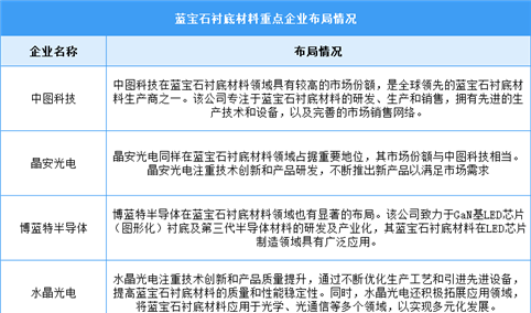 2024年中国蓝宝石衬底材料市场现状及重点企业预测分析（图）