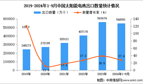 2024年1-9月中国太阳能电池出口数据统计分析：出口量同比增长27.4%