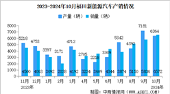 2024年10月福田汽车产销量情况：新能源汽车销量同比增长29.17%（图）