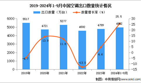 2024年1-9月中国空调出口数据统计分析：出口量同比增长25.5%