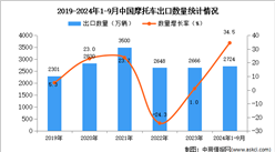 2024年1-9月中国摩托车出口数据统计分析：出口量同比增长34.5%