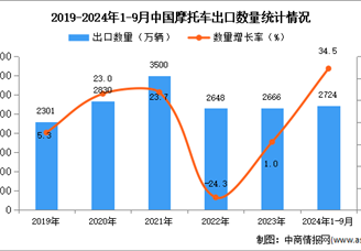 2024年1-9月中国摩托车出口数据统计分析：出口量同比增长34.5%