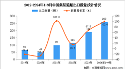 2024年1-9月中国集装箱船出口数据统计分析：出口量同比增长100%