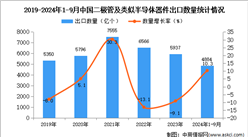 2024年1-9月中国二极管及类似半导体器件出口数据统计分析：出口量同比增长10.3%