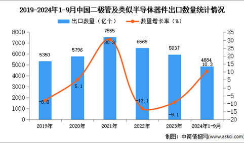 2024年1-9月中国二极管及类似半导体器件出口数据统计分析：出口量同比增长10.3%