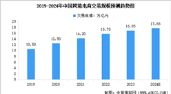 2024年中國跨境電商市場規模及行業發展前景預測分析（圖）