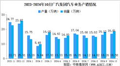 2024年10月廣汽集團(tuán)產(chǎn)銷(xiāo)量情況：新能源汽車(chē)銷(xiāo)量同比減少17.23%（圖）