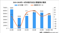 2024年1-9月中国手表出口数据统计分析：出口量同比增长14%