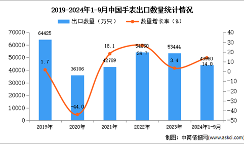 2024年1-9月中国手表出口数据统计分析：出口量同比增长14%