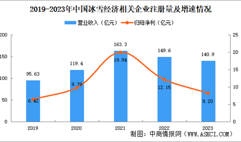 2024年中国冰雪经济企业大数据分析：集中文化、体育和娱乐业（图）