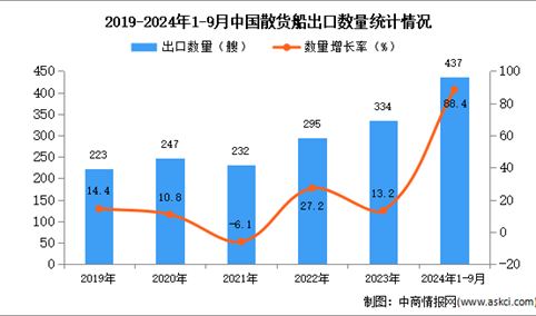 2024年1-9月中国散货船出口数据统计分析：出口量同比增长88.4%