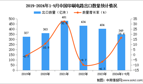 2024年1-9月中国印刷电路出口数据统计分析：出口量349亿块