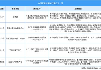 2024年中国有机硅行业最新政策汇总一览（图）