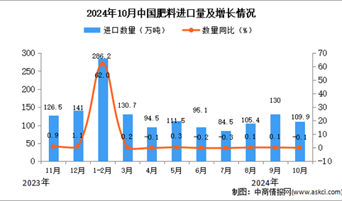 2024年10月中国肥料进口数据统计分析：进口量同比下降0.1%