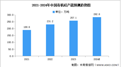 2024年中国有机硅市场现状及发展前景预测分析（图）