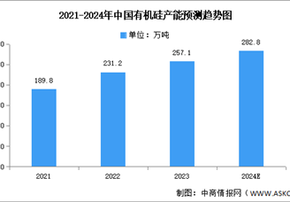 2024年中国有机硅市场现状及发展前景预测分析（图）