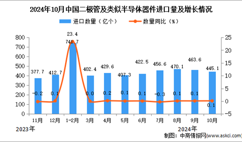 2024年10月中国二极管及类似半导体器件进口数据统计分析：进口量同比增长0.1%