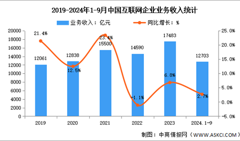 2024年1-9月中国互联网企业业务收入及利润总额分析（图）