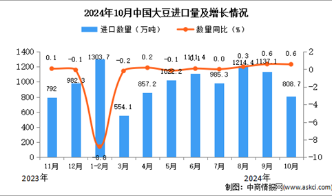 2024年10月中国大豆进口数据统计分析：进口量同比增长0.6%