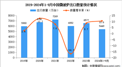 2024年1-9月中国微波炉出口数据统计分析：出口量同比增长10.6%