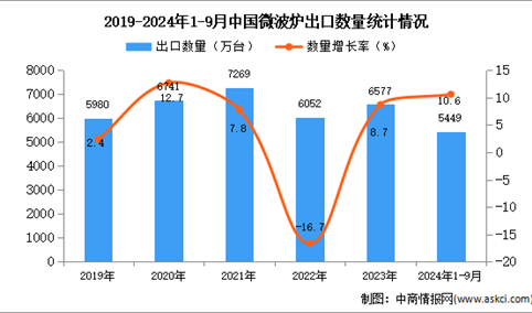 2024年1-9月中国微波炉出口数据统计分析：出口量同比增长10.6%