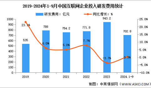 2024年1-9月中国互联网业务收入及研发经费分析：研发经费平稳增长（图）