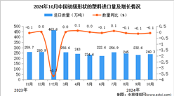 2024年10月中国初级形状的塑料进口数据统计分析：进口量同比下降0.1%