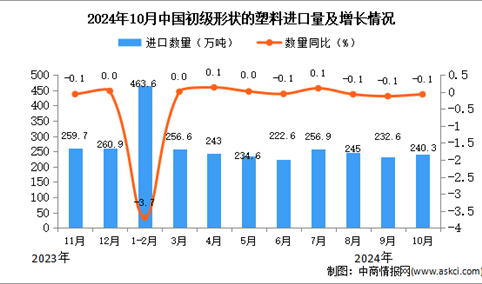 2024年10月中国初级形状的塑料进口数据统计分析：进口量同比下降0.1%