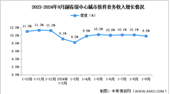 2024年1-9月中国软件业各地区及副省级中心城市情况分析（图）