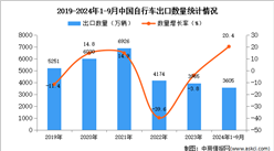 2024年1-9月中国自行车出口数据统计分析：出口量同比增长20.4%