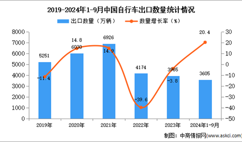 2024年1-9月中国自行车出口数据统计分析：出口量同比增长20.4%