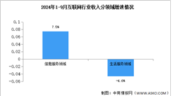 2024年1-9月中國互聯(lián)網(wǎng)行業(yè)業(yè)務收入及分領(lǐng)域增速分析（圖）