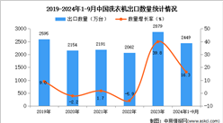 2024年1-9月中国洗衣机出口数据统计分析：出口量同比增长16.3%