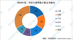 2024年第三季度全球智能出货量及手机竞争格局分析：三星位居第一（图）