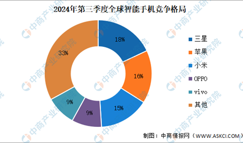 2024年第三季度全球智能手机竞争格局分析：三星位居第一（图）