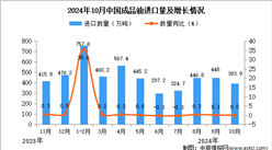 2024年10月中國成品油進口數據統計分析：進口量393.9萬噸