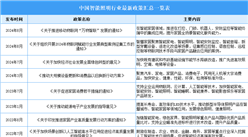 2024年中國智能照明行業最新政策匯總一覽（表）