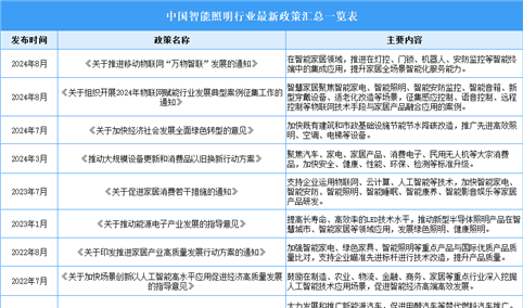 2024年中国智能照明行业最新政策汇总一览（表）