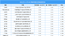 2024年11月11日全國各地最新大米價格行情走勢分析