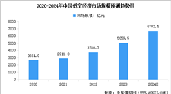 2024年中国低空经济市场规模预测及相关企业注册量分析（图）